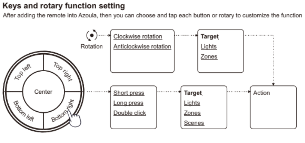 What is the Oz Zigbee Scene Controller