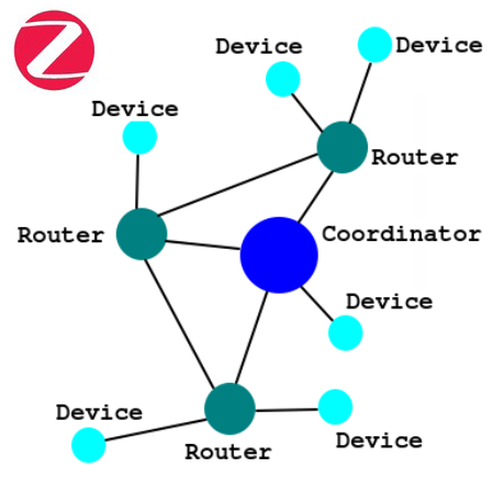 What is the difference Zigbee end device, a router, and a coordinator?