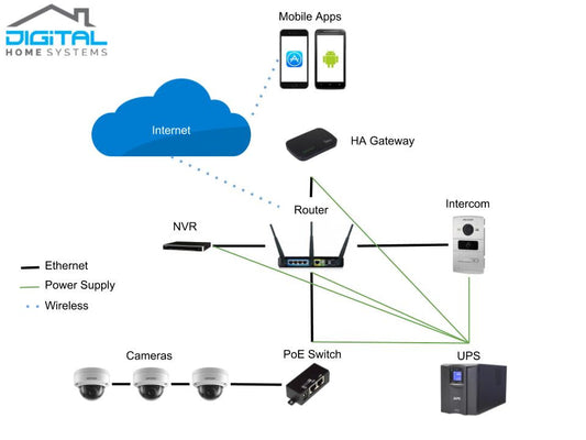 Cameras in a Smart Home